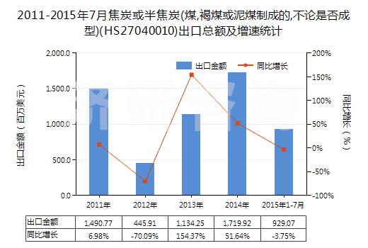 2011-2015年7月焦炭或半焦炭(煤,褐煤或泥煤制成的,不論是否成型)(HS27040010)出口總額及增速統(tǒng)計(jì)